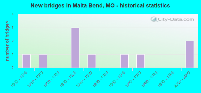 New bridges in Malta Bend, MO - historical statistics