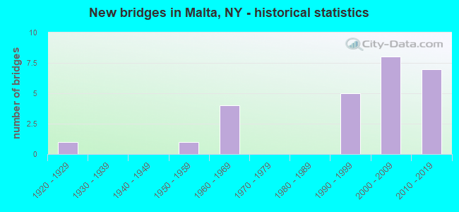 New bridges in Malta, NY - historical statistics
