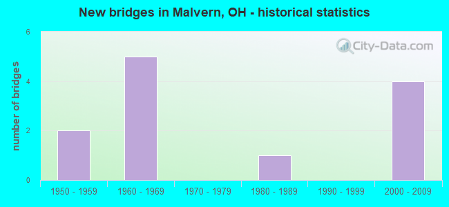 New bridges in Malvern, OH - historical statistics