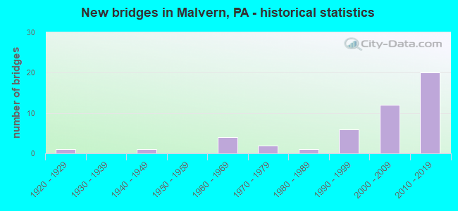 New bridges in Malvern, PA - historical statistics