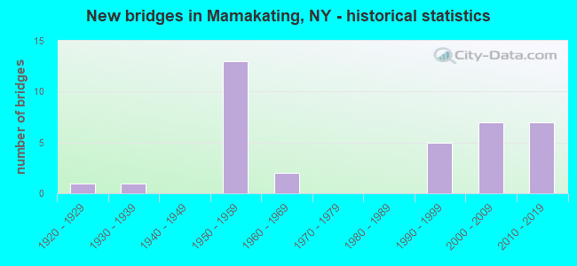New bridges in Mamakating, NY - historical statistics