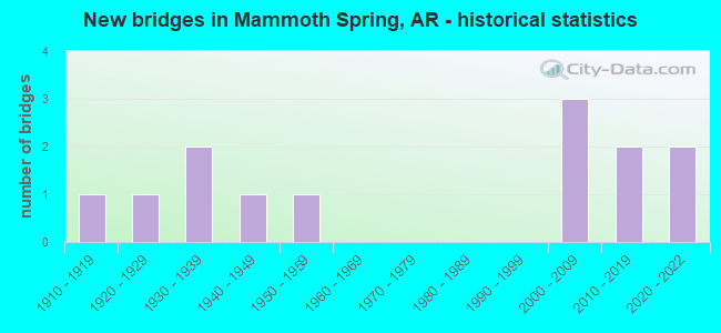 New bridges in Mammoth Spring, AR - historical statistics