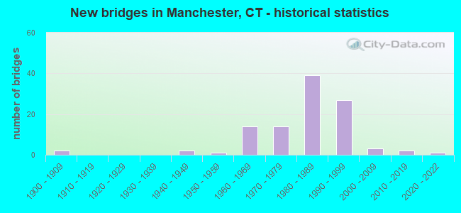 New bridges in Manchester, CT - historical statistics