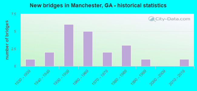New bridges in Manchester, GA - historical statistics