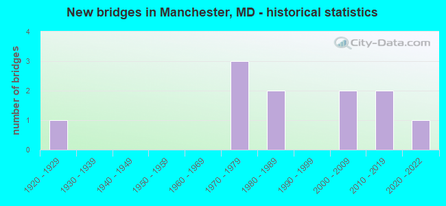 New bridges in Manchester, MD - historical statistics