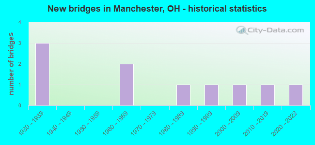 New bridges in Manchester, OH - historical statistics