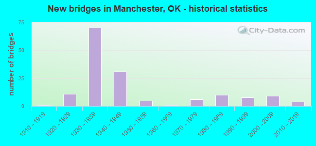 New bridges in Manchester, OK - historical statistics