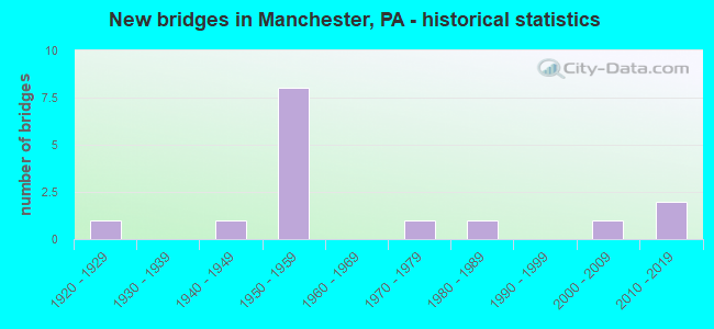 New bridges in Manchester, PA - historical statistics