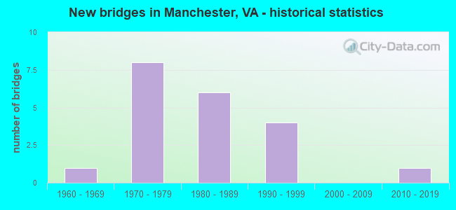 New bridges in Manchester, VA - historical statistics
