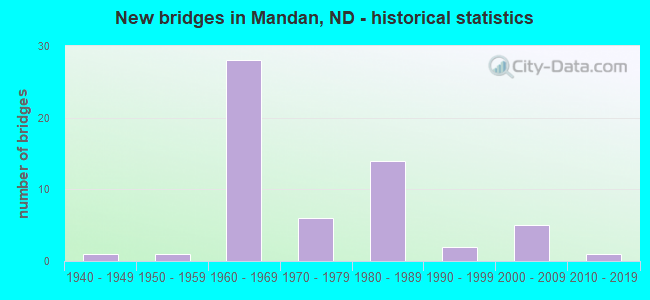 New bridges in Mandan, ND - historical statistics