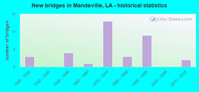 New bridges in Mandeville, LA - historical statistics