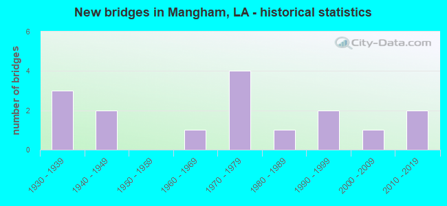 New bridges in Mangham, LA - historical statistics