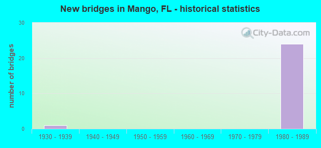 New bridges in Mango, FL - historical statistics