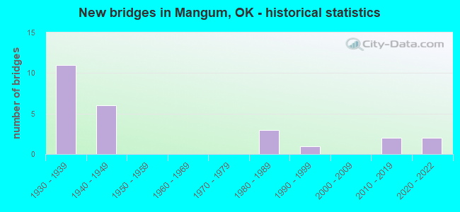 New bridges in Mangum, OK - historical statistics