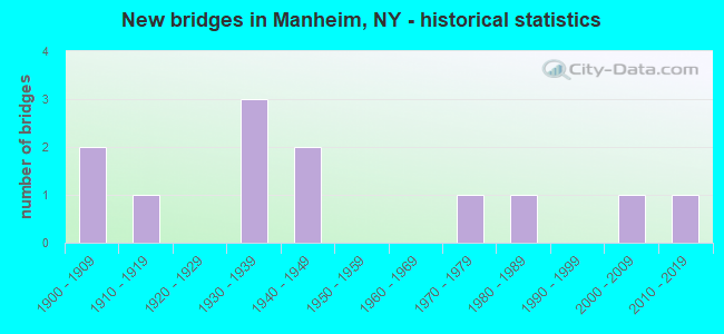 New bridges in Manheim, NY - historical statistics