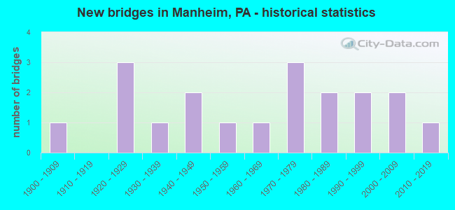 New bridges in Manheim, PA - historical statistics