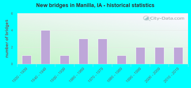 New bridges in Manilla, IA - historical statistics