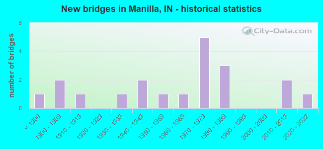 New bridges in Manilla, IN - historical statistics