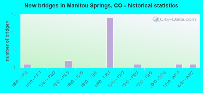 New bridges in Manitou Springs, CO - historical statistics