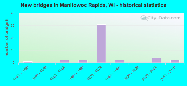 New bridges in Manitowoc Rapids, WI - historical statistics