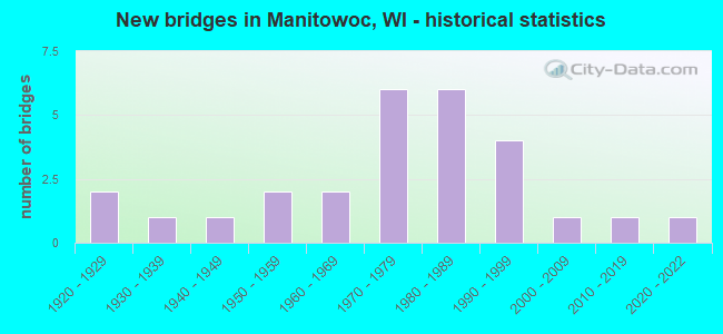 New bridges in Manitowoc, WI - historical statistics