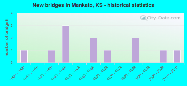 New bridges in Mankato, KS - historical statistics