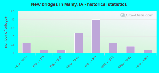 New bridges in Manly, IA - historical statistics