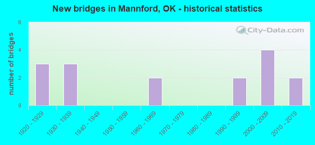 New bridges in Mannford, OK - historical statistics