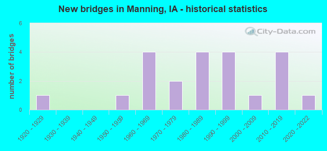 New bridges in Manning, IA - historical statistics