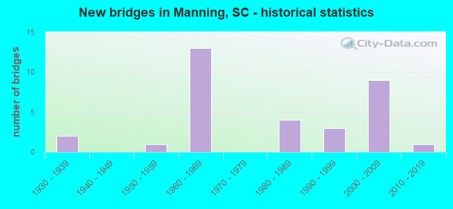 New bridges in Manning, SC - historical statistics