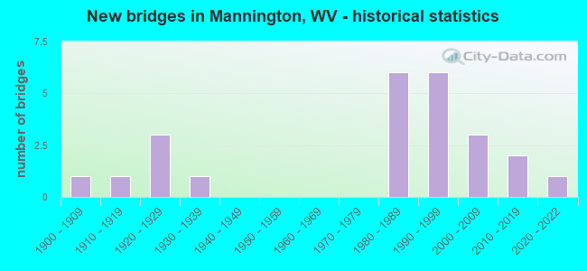 New bridges in Mannington, WV - historical statistics