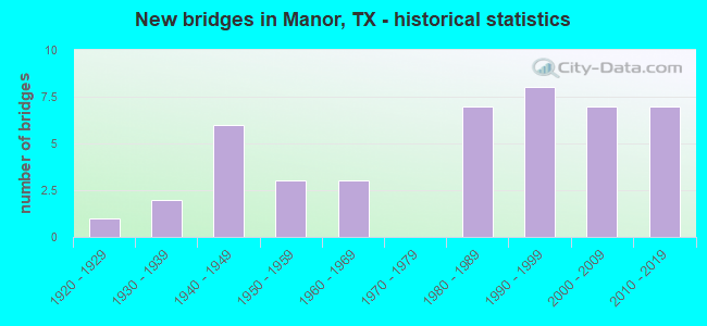 New bridges in Manor, TX - historical statistics
