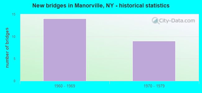 New bridges in Manorville, NY - historical statistics