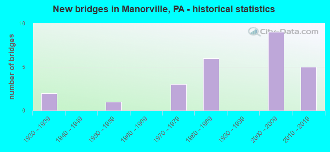 New bridges in Manorville, PA - historical statistics