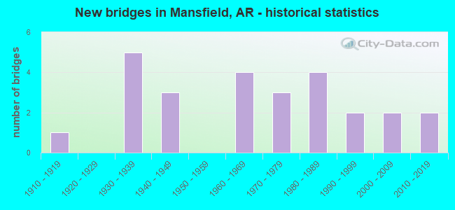 New bridges in Mansfield, AR - historical statistics
