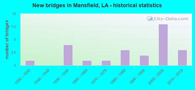 New bridges in Mansfield, LA - historical statistics