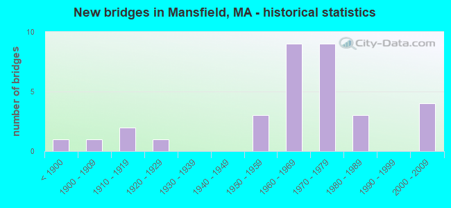 New bridges in Mansfield, MA - historical statistics