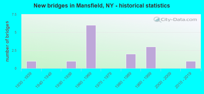 New bridges in Mansfield, NY - historical statistics
