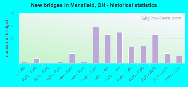 New bridges in Mansfield, OH - historical statistics