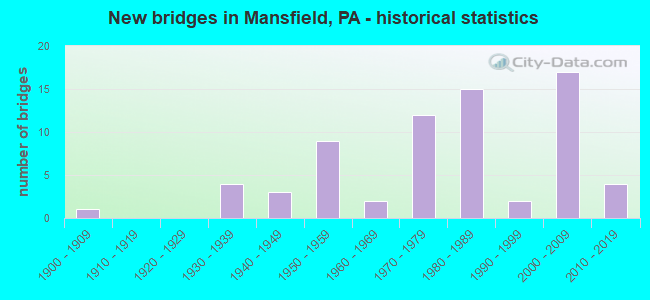 New bridges in Mansfield, PA - historical statistics