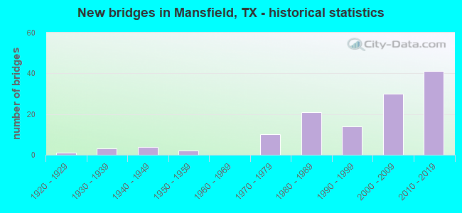 New bridges in Mansfield, TX - historical statistics