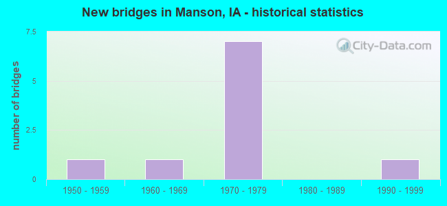 New bridges in Manson, IA - historical statistics