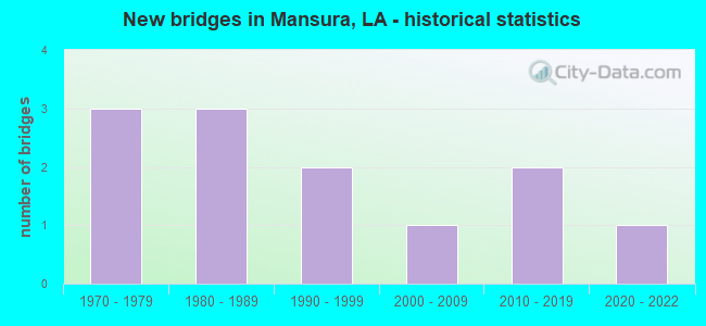 New bridges in Mansura, LA - historical statistics