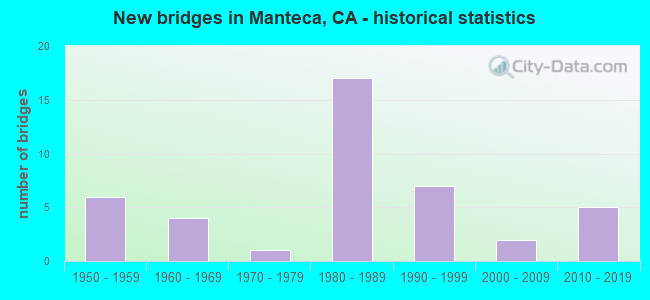 New bridges in Manteca, CA - historical statistics