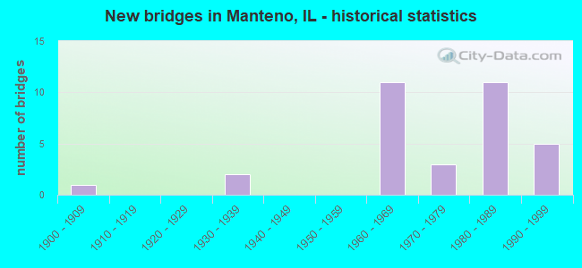 New bridges in Manteno, IL - historical statistics