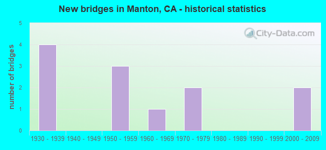 New bridges in Manton, CA - historical statistics