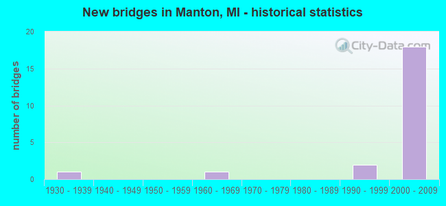 New bridges in Manton, MI - historical statistics