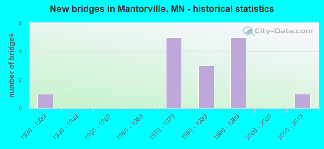 New bridges in Mantorville, MN - historical statistics