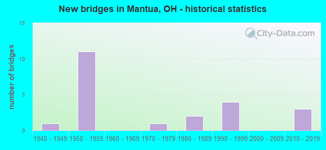New bridges in Mantua, OH - historical statistics