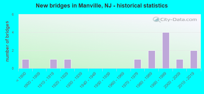 New bridges in Manville, NJ - historical statistics